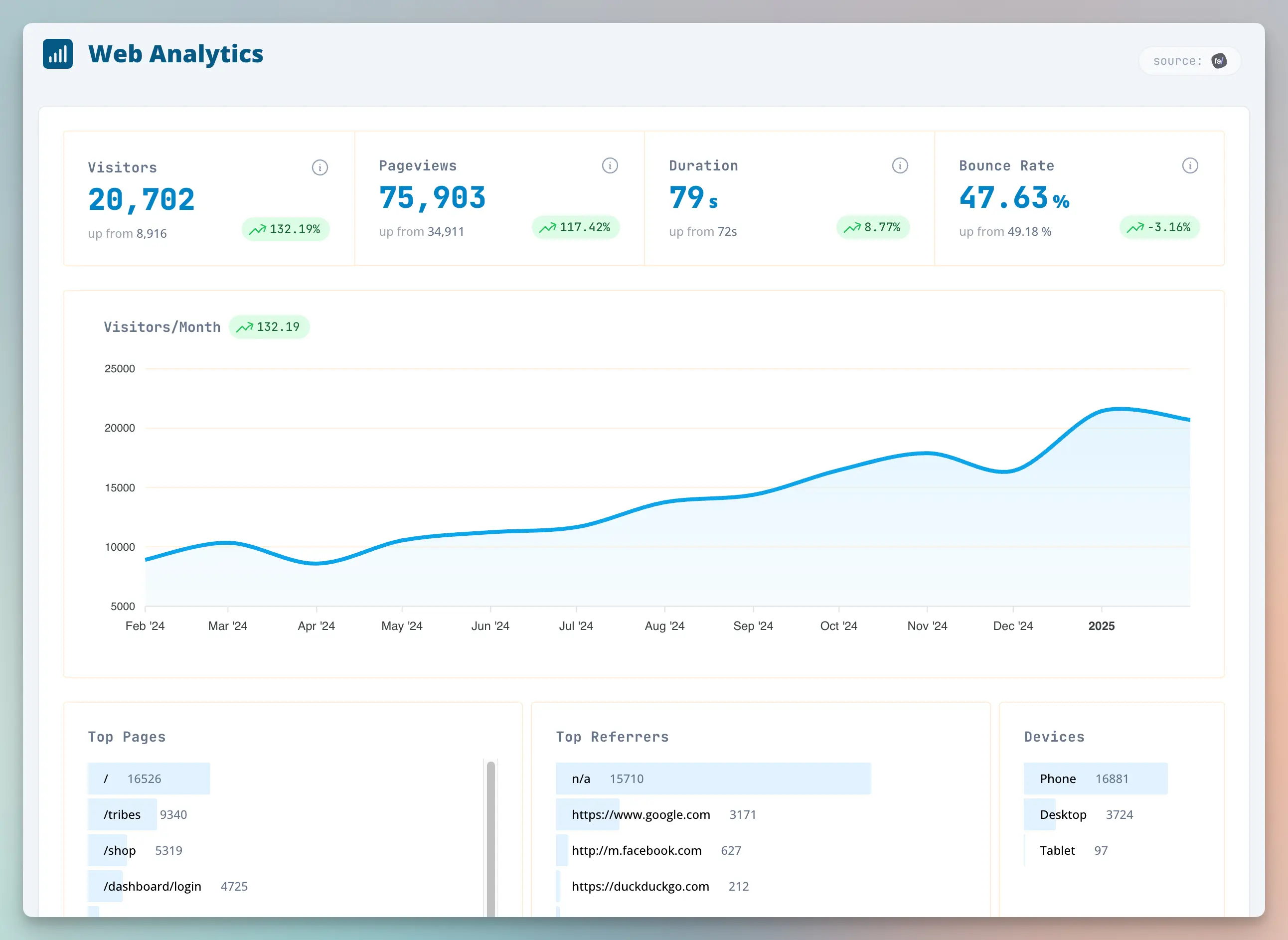 Simplified website analytics dashboard