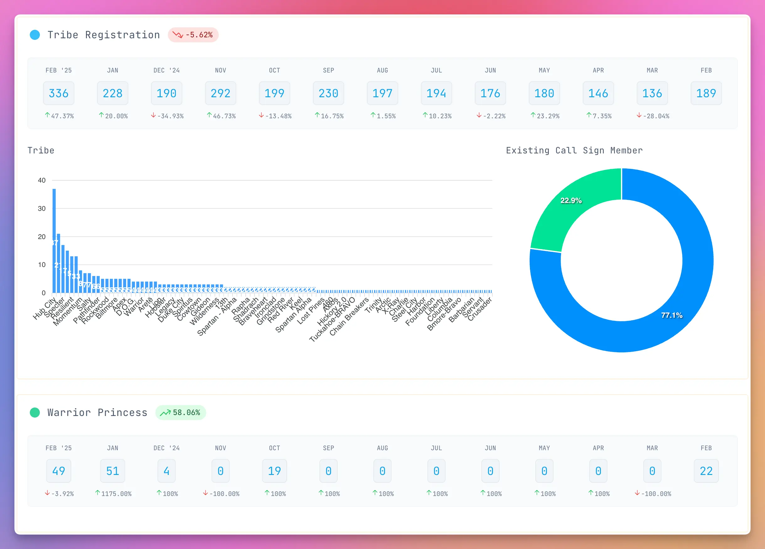 Form submission details dashboard