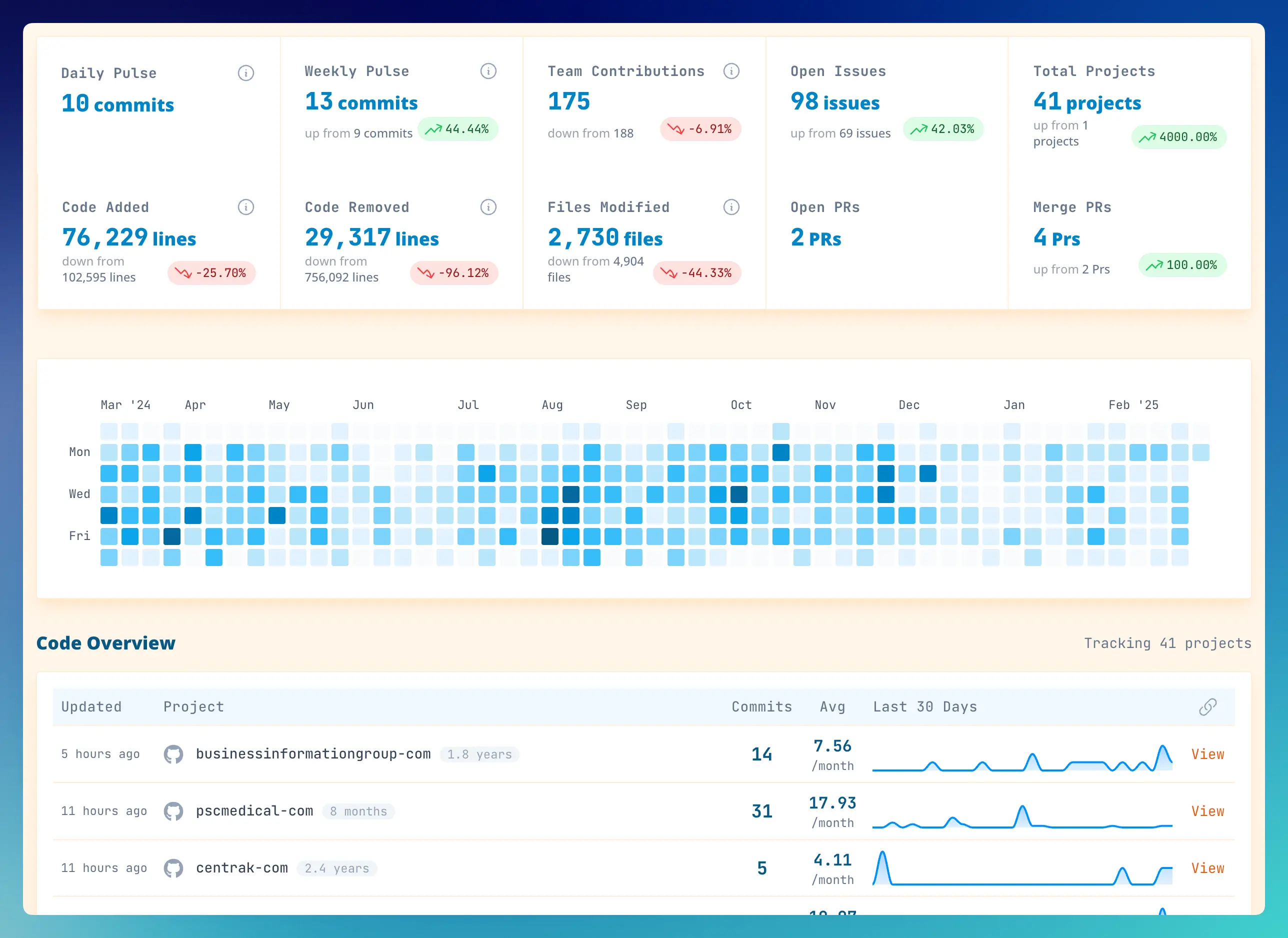 Development activity tracking