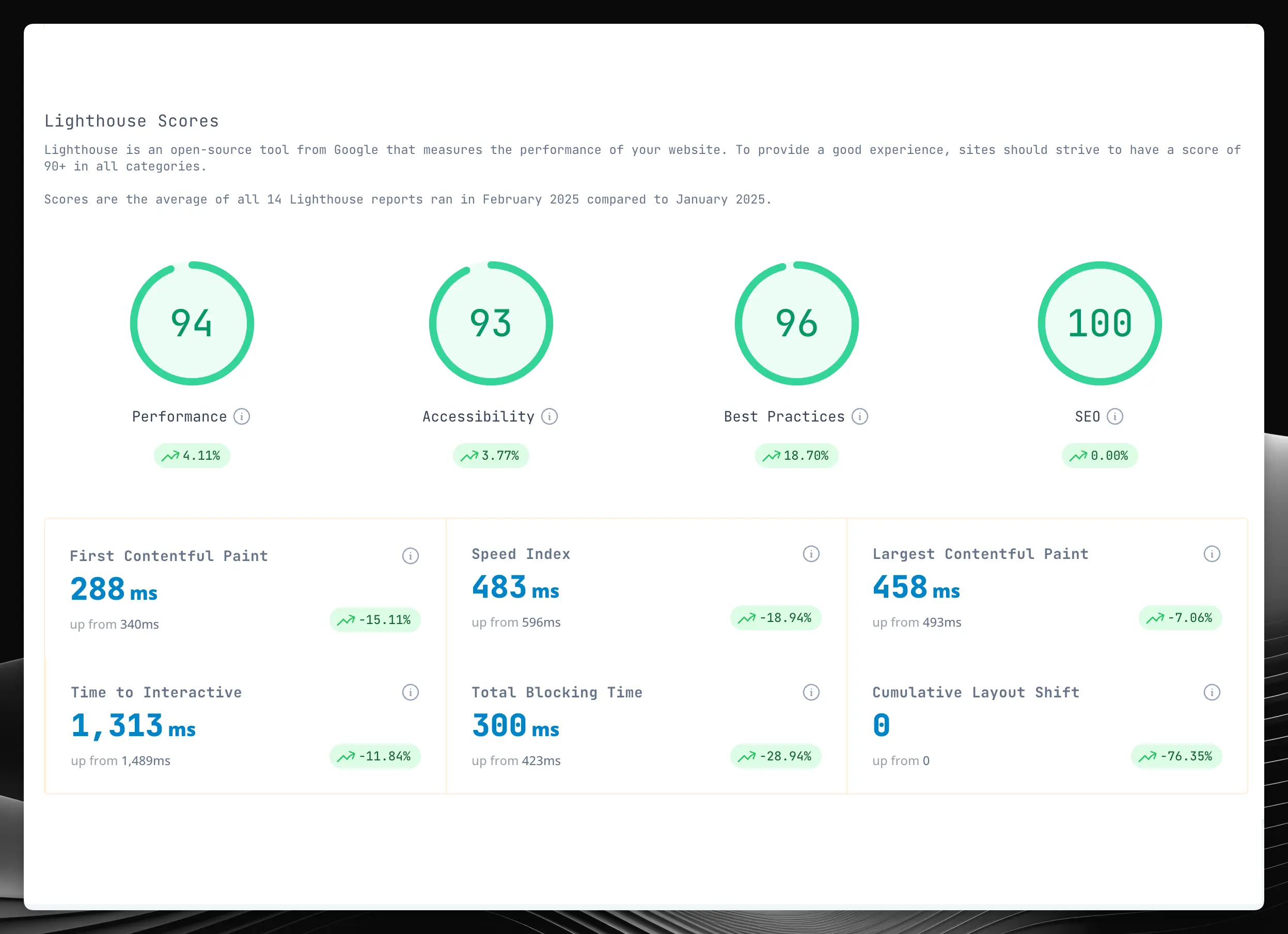 Google Lighthouse performance reports