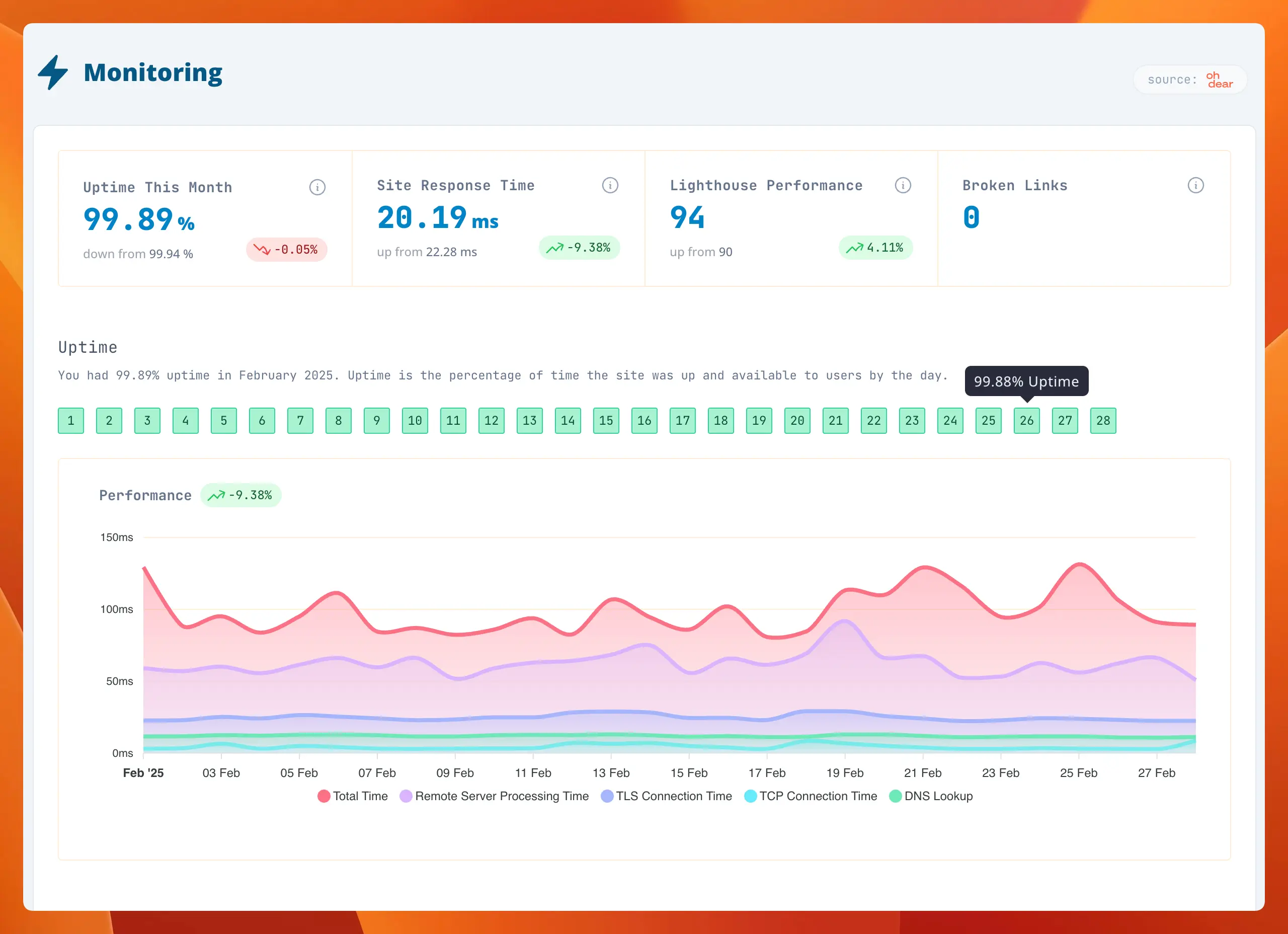 Website uptime monitoring