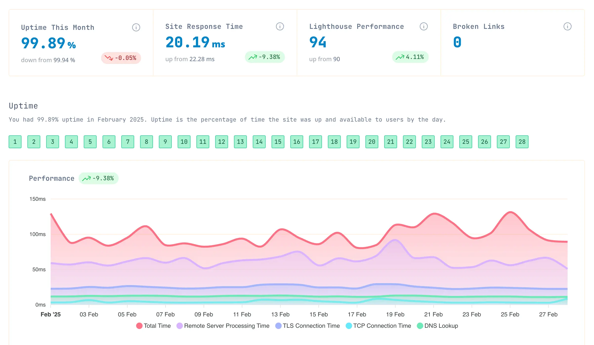 Burrow dashboard interface