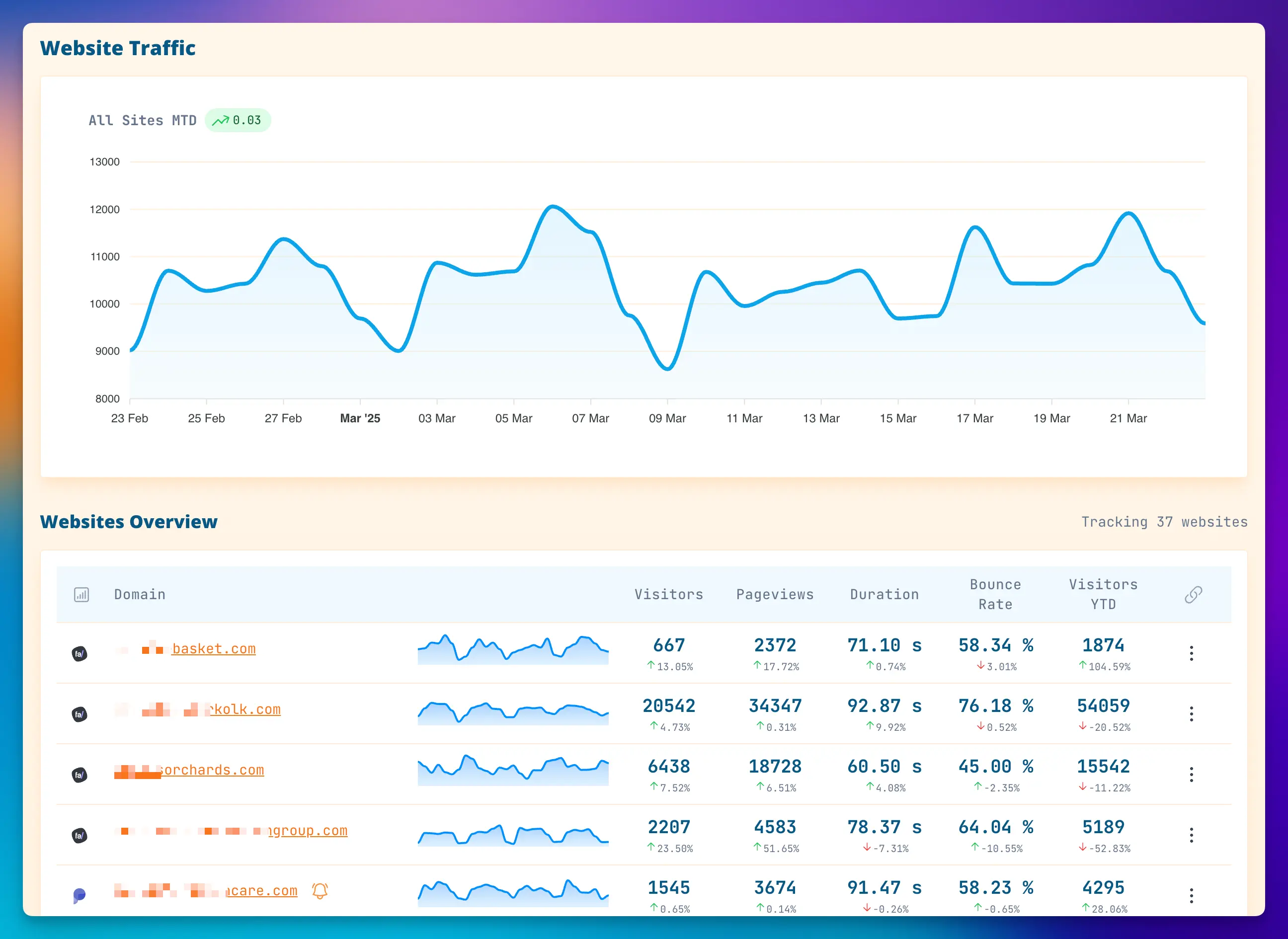 Website performance dashboard